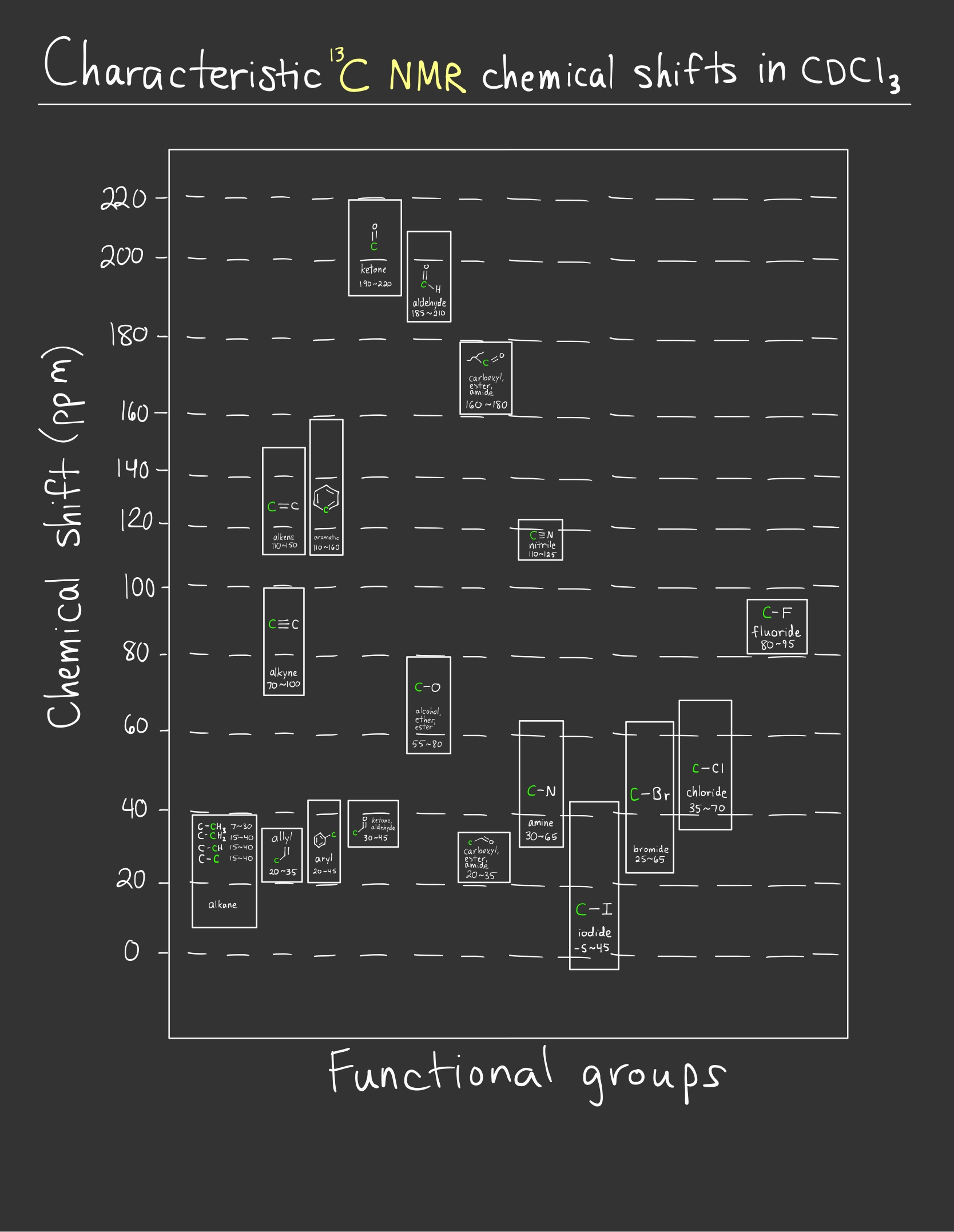 NMR Spectroscopic Chemistry-13